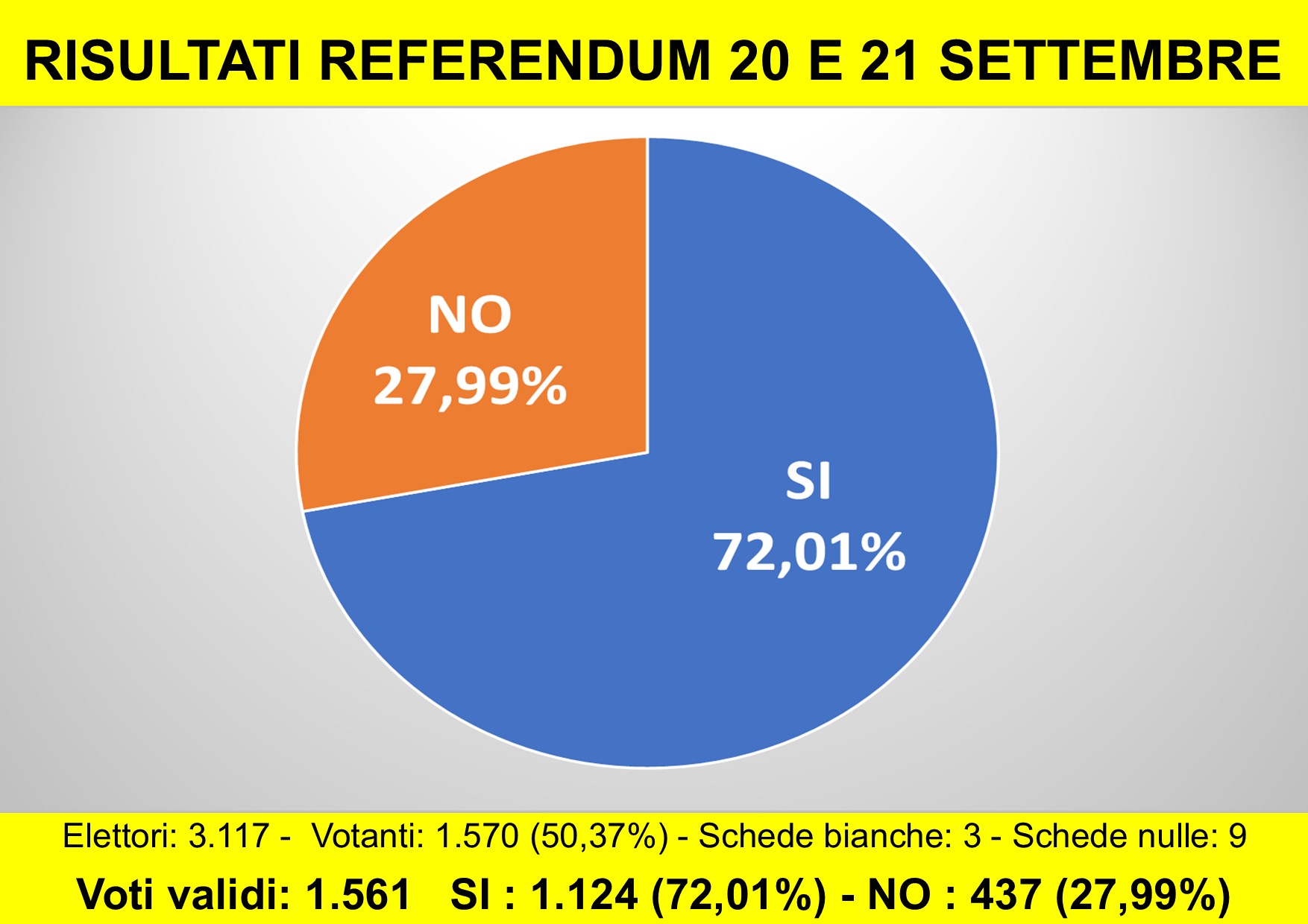 Immagine RISULTATI REFERENDUM 20 E 21 SETTEMBRE 2020